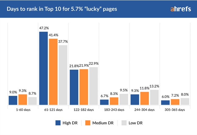 Top 10 Platzierungen bei Lucky Pages