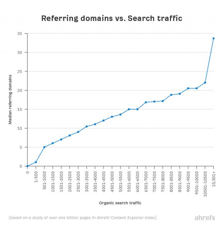 ahrefs-referring-domains-vs-search-traffic